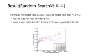 Result(Random Search와 비교)
• 강화학습을 적용하였을 때와, Random Search를 하였을 때의 성능 차이 비교
• RL을 사용하였을 때가 RS를 사용하였을 때 보다
• NAS의 RL vs RS 그래프 대비 격차가 줄어듦  제안한 Search space가 효율적임을 증명
 
