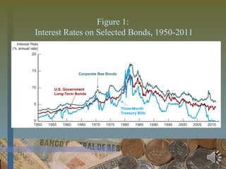 Figure 1:
Interest Rates on Selected Bonds, 1950-2011
 