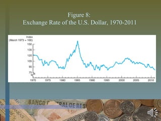 Figure 8:
Exchange Rate of the U.S. Dollar, 1970-2011
 
