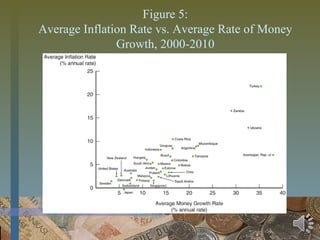Figure 5:
Average Inflation Rate vs. Average Rate of Money
Growth, 2000-2010
 