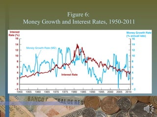 Figure 6:
Money Growth and Interest Rates, 1950-2011
 