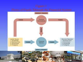 Figure 1
Flows of Funds Through the Financial System
 