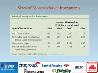 Sizes of Money Market Instruments
 