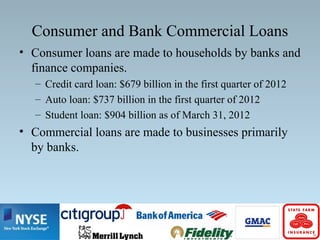 Consumer and Bank Commercial Loans
• Consumer loans are made to households by banks and
finance companies.
– Credit card loan: $679 billion in the first quarter of 2012
– Auto loan: $737 billion in the first quarter of 2012
– Student loan: $904 billion as of March 31, 2012
• Commercial loans are made to businesses primarily
by banks.
 