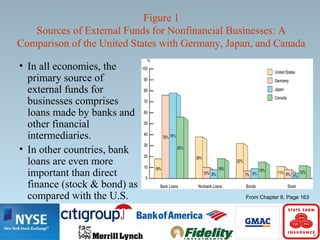 Figure 1
Sources of External Funds for Nonfinancial Businesses: A
Comparison of the United States with Germany, Japan, and Canada
• In all economies, the
primary source of
external funds for
businesses comprises
loans made by banks and
other financial
intermediaries.
• In other countries, bank
loans are even more
important than direct
finance (stock & bond) as
compared with the U.S. From Chapter 8, Page 163
 