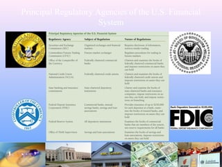 Principal Regulatory Agencies of the U.S. Financial
System
 