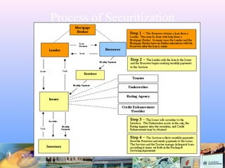 Process of Securitization
Source: US Federal Deposit Insurance Corporation
http://www.fdic.gov/news/news/speeches/archives/2007/chairman/spapr1707.html
 