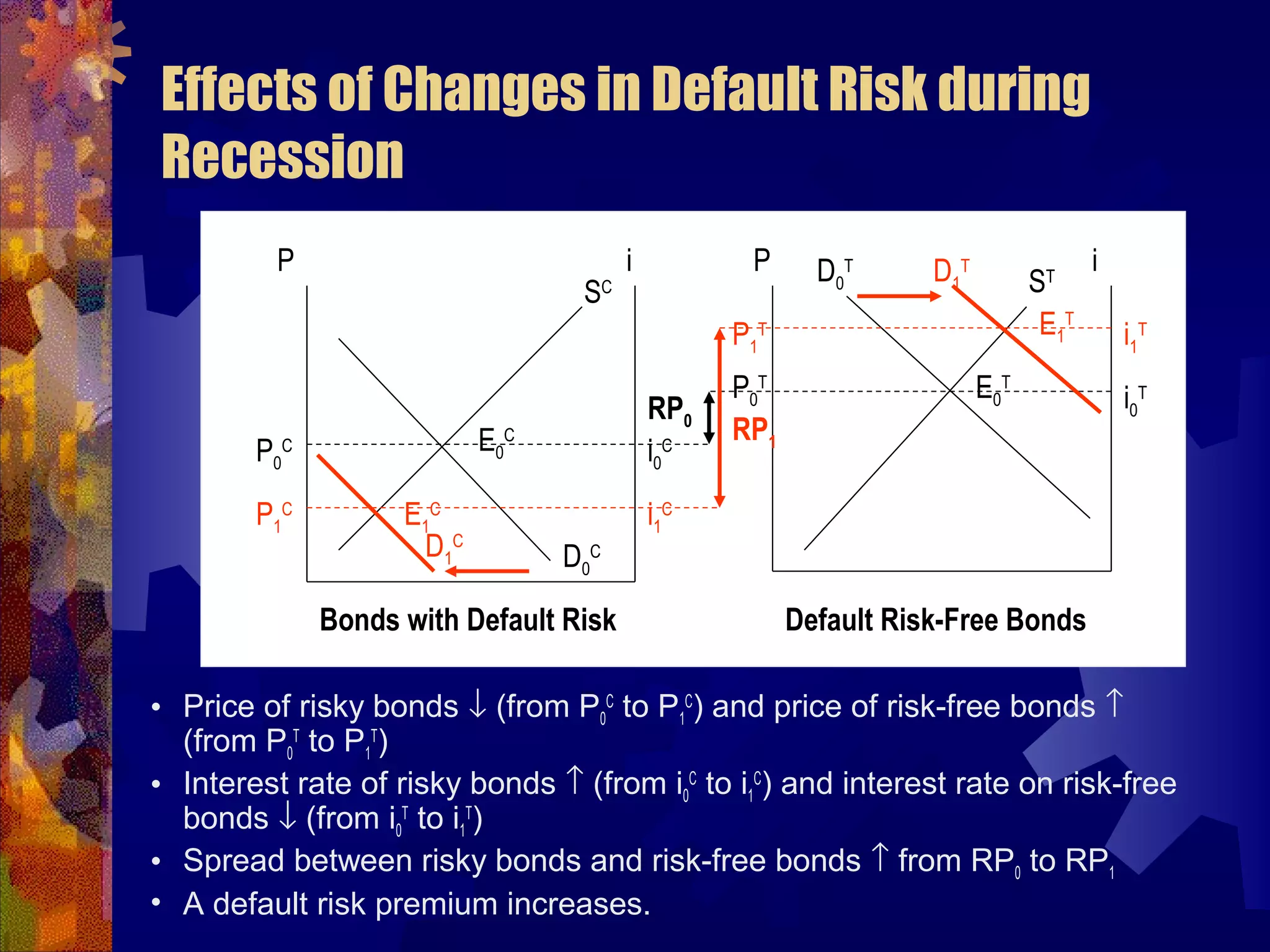 Effects of Changes in Default Risk during
Recession
• Price of risky bonds ↓ (from P0
C
to P1
C
) and price of risk-free bonds ↑
(from P0
T
to P1
T
)
• Interest rate of risky bonds ↑ (from i0
C
to i1
C
) and interest rate on risk-free
bonds ↓ (from i0
T
to i1
T
)
• Spread between risky bonds and risk-free bonds ↑ from RP0 to RP1
• A default risk premium increases.
P Pi i
i0
T
i1
T
i0
C
i1
C
P0
T
P0
C
P1
C
P1
T
D0
T
D1
T
D0
CD1
C
E0
T
E1
T
ST
SC
E0
C
E1
C
RP0
RP1
Bonds with Default Risk Default Risk-Free Bonds
 