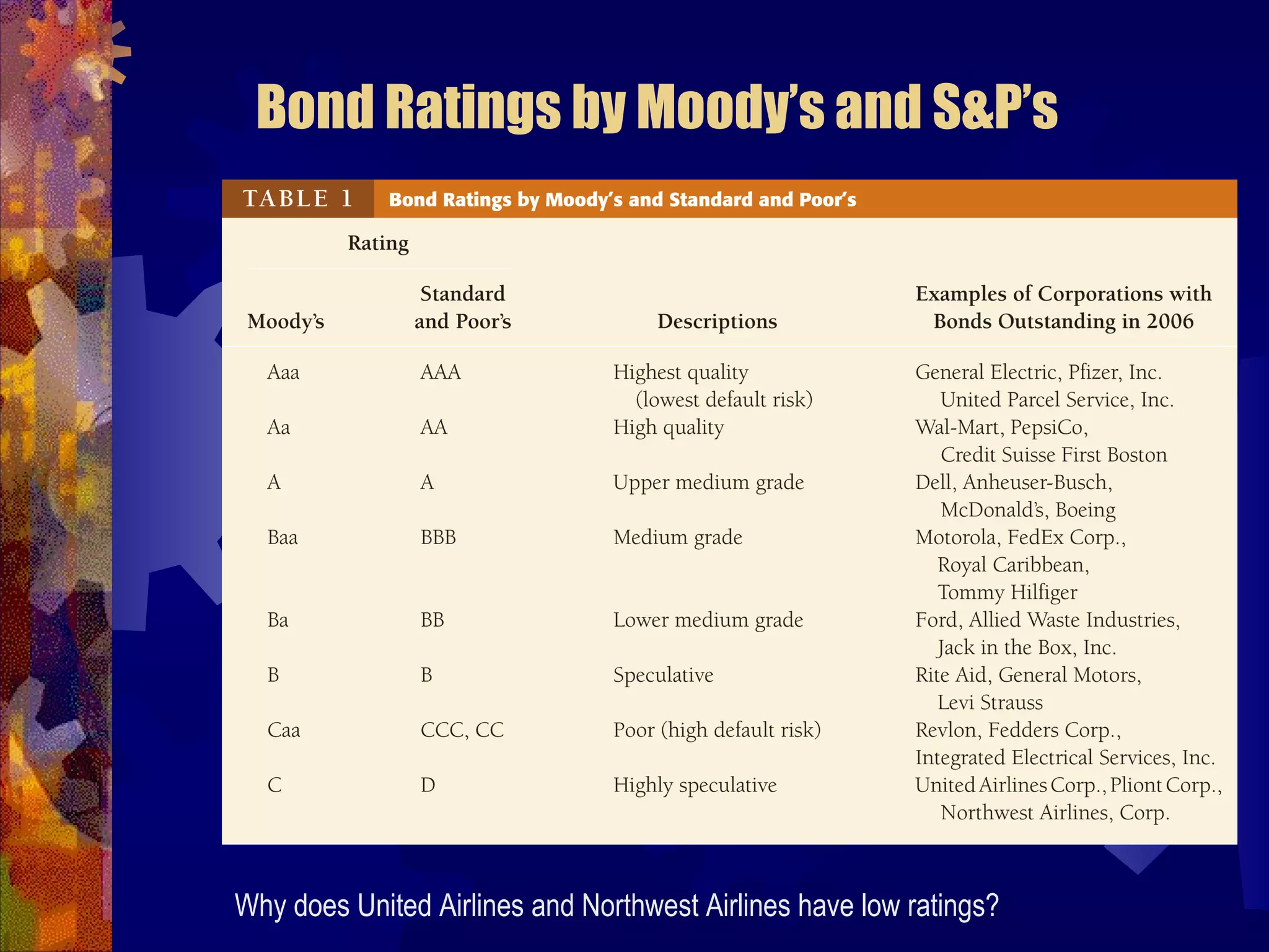 Bond Ratings by Moody’s and S&P’s
Why does United Airlines and Northwest Airlines have low ratings?
 