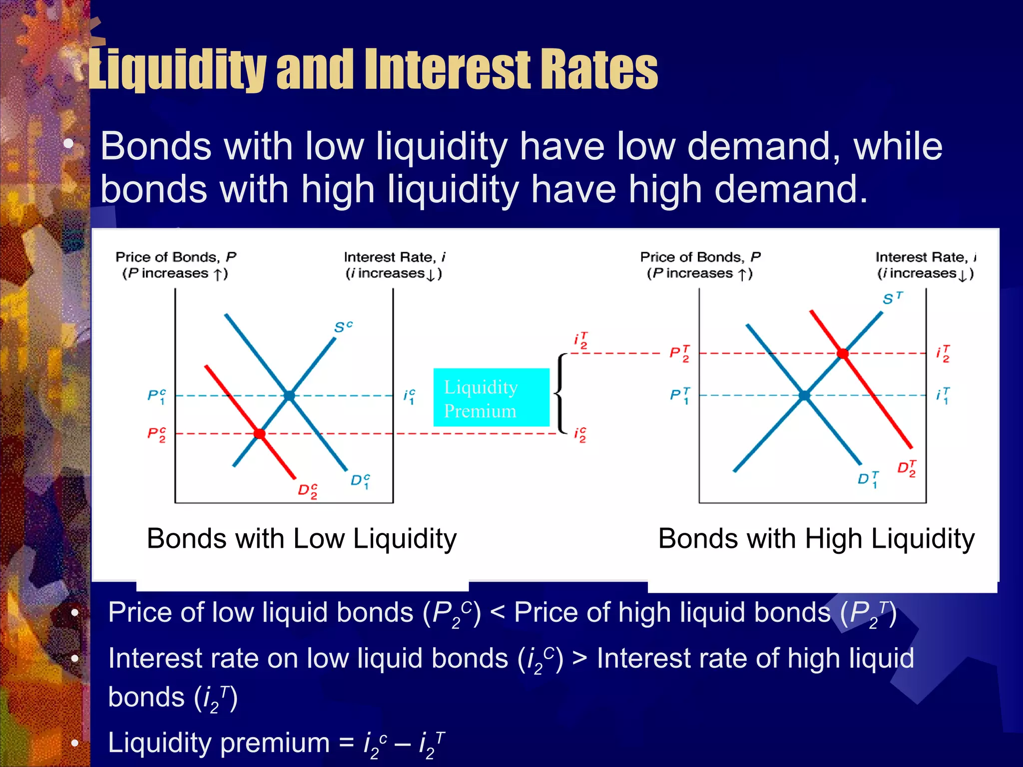 Liquidity and Interest Rates
• Bonds with low liquidity have low demand, while
bonds with high liquidity have high demand.
• Price of low liquid bonds (P2
C
) < Price of high liquid bonds (P2
T
)
• Interest rate on low liquid bonds (i2
C
) > Interest rate of high liquid
bonds (i2
T
)
• Liquidity premium = i2
c
– i2
T
Liquidity
Premium
Bonds with Low Liquidity Bonds with High Liquidity
 