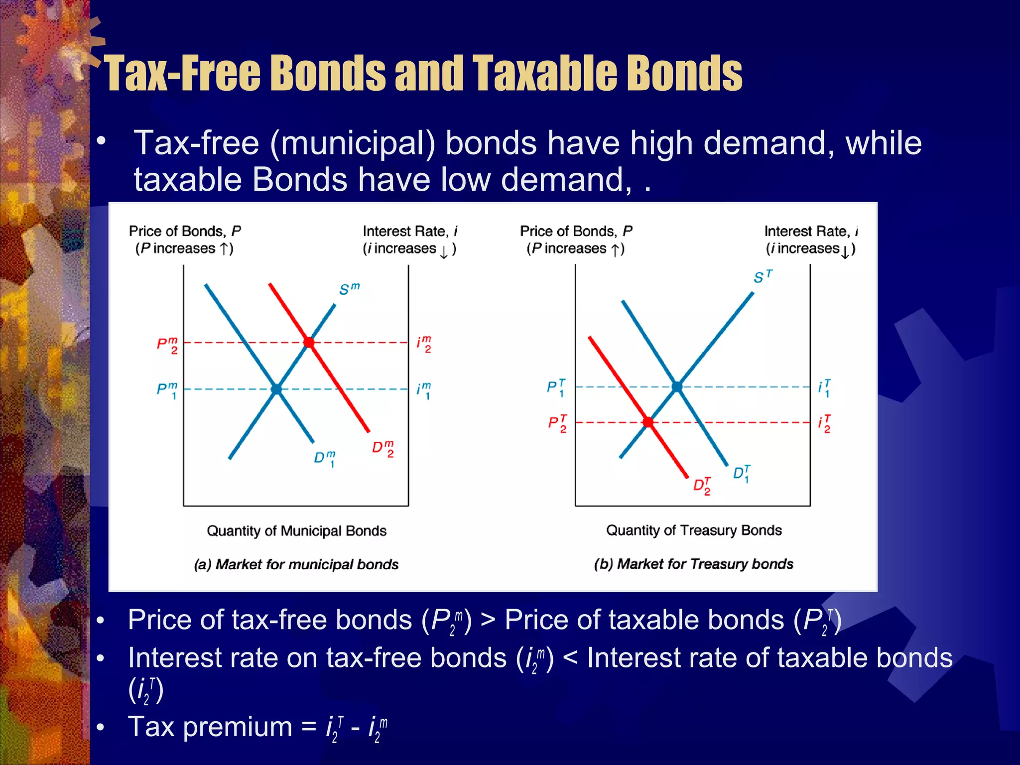 Tax-Free Bonds and Taxable Bonds
• Price of tax-free bonds (P2
m
) > Price of taxable bonds (P2
T
)
• Interest rate on tax-free bonds (i2
m
) < Interest rate of taxable bonds
(i2
T
)
• Tax premium = i2
T
- i2
m
• Tax-free (municipal) bonds have high demand, while
taxable Bonds have low demand, .
 