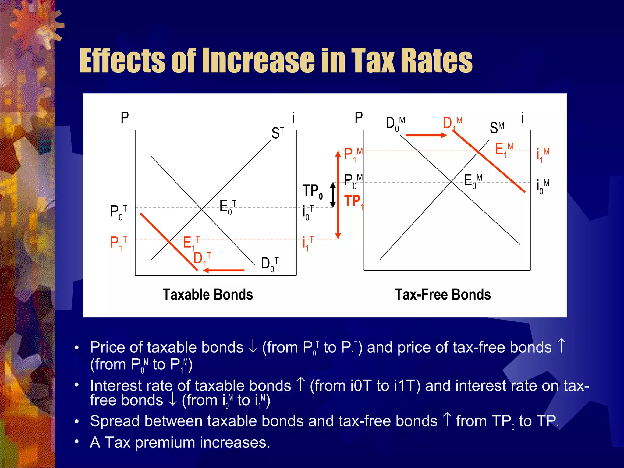 Effects of Increase in Tax Rates
P Pi i
i0
M
i1
M
i0
T
i1
T
P0
M
P0
T
P1
T
P1
M
D0
M
D1
M
D0
TD1
T
E0
M
E1
M
SM
ST
E0
T
E1
T
TP0
TP1
Taxable Bonds Tax-Free Bonds
• Price of taxable bonds ↓ (from P0
T
to P1
T
) and price of tax-free bonds ↑
(from P0
M
to P1
M
)
• Interest rate of taxable bonds ↑ (from i0T to i1T) and interest rate on tax-
free bonds ↓ (from i0
M
to i1
M
)
• Spread between taxable bonds and tax-free bonds ↑ from TP0 to TP1
• A Tax premium increases.
 