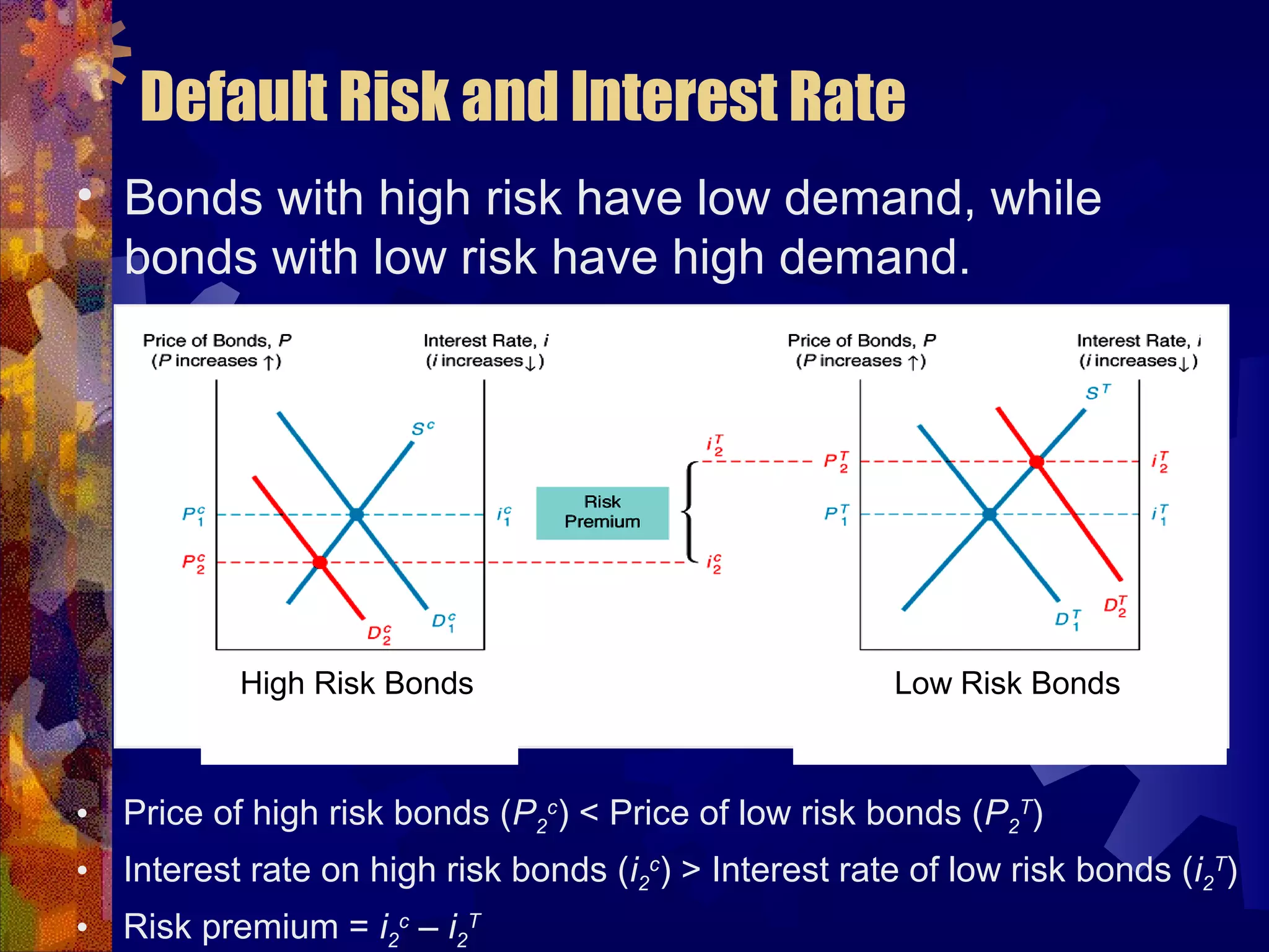 Default Risk and Interest Rate
• Bonds with high risk have low demand, while
bonds with low risk have high demand.
• Price of high risk bonds (P2
c
) < Price of low risk bonds (P2
T
)
• Interest rate on high risk bonds (i2
c
) > Interest rate of low risk bonds (i2
T
)
• Risk premium = i2
c
– i2
T
High Risk Bonds Low Risk Bonds
 