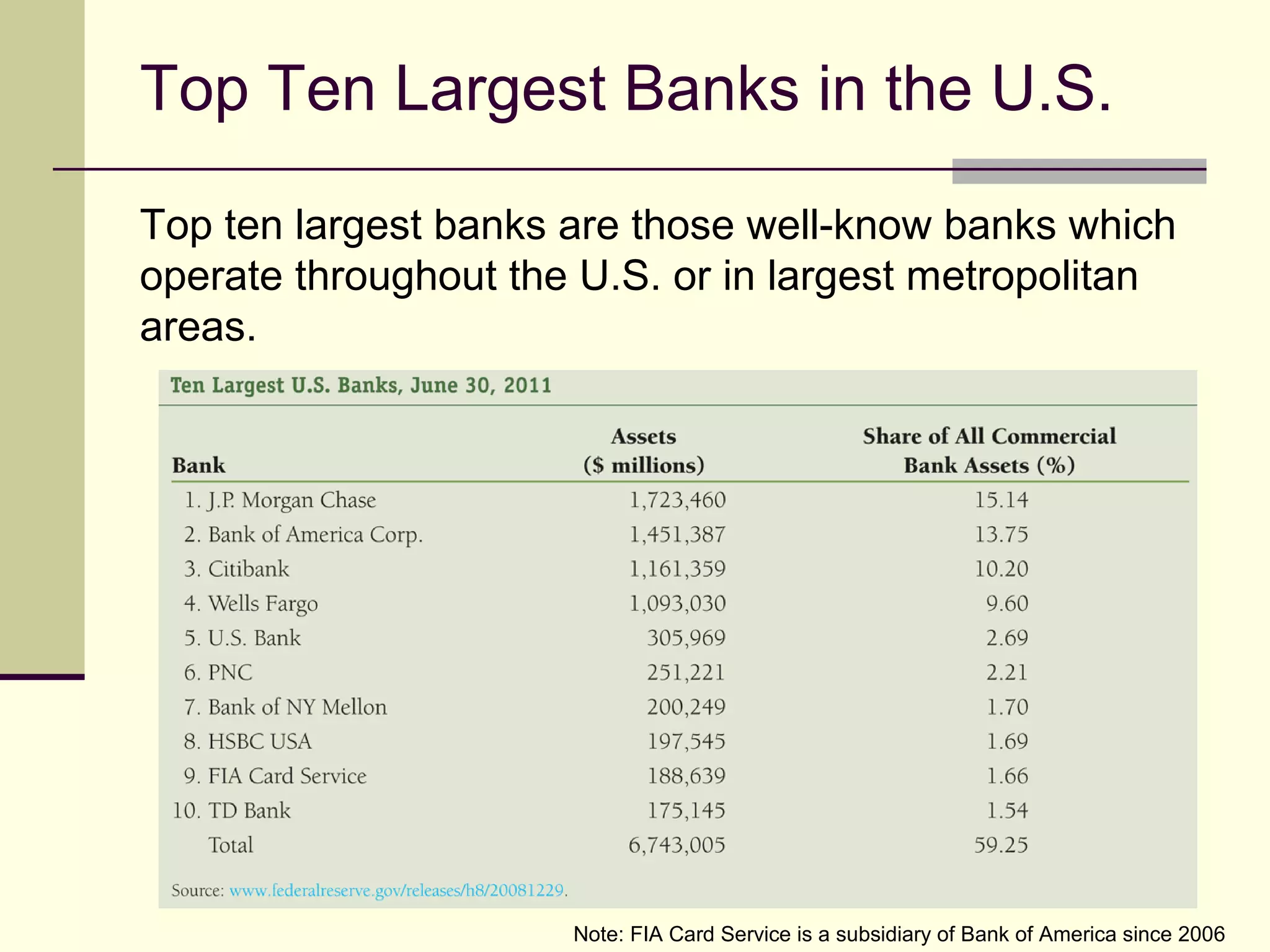 Top Ten Largest Banks in the U.S.
Top ten largest banks are those well-know banks which
operate throughout the U.S. or in largest metropolitan
areas.
Note: FIA Card Service is a subsidiary of Bank of America since 2006
 