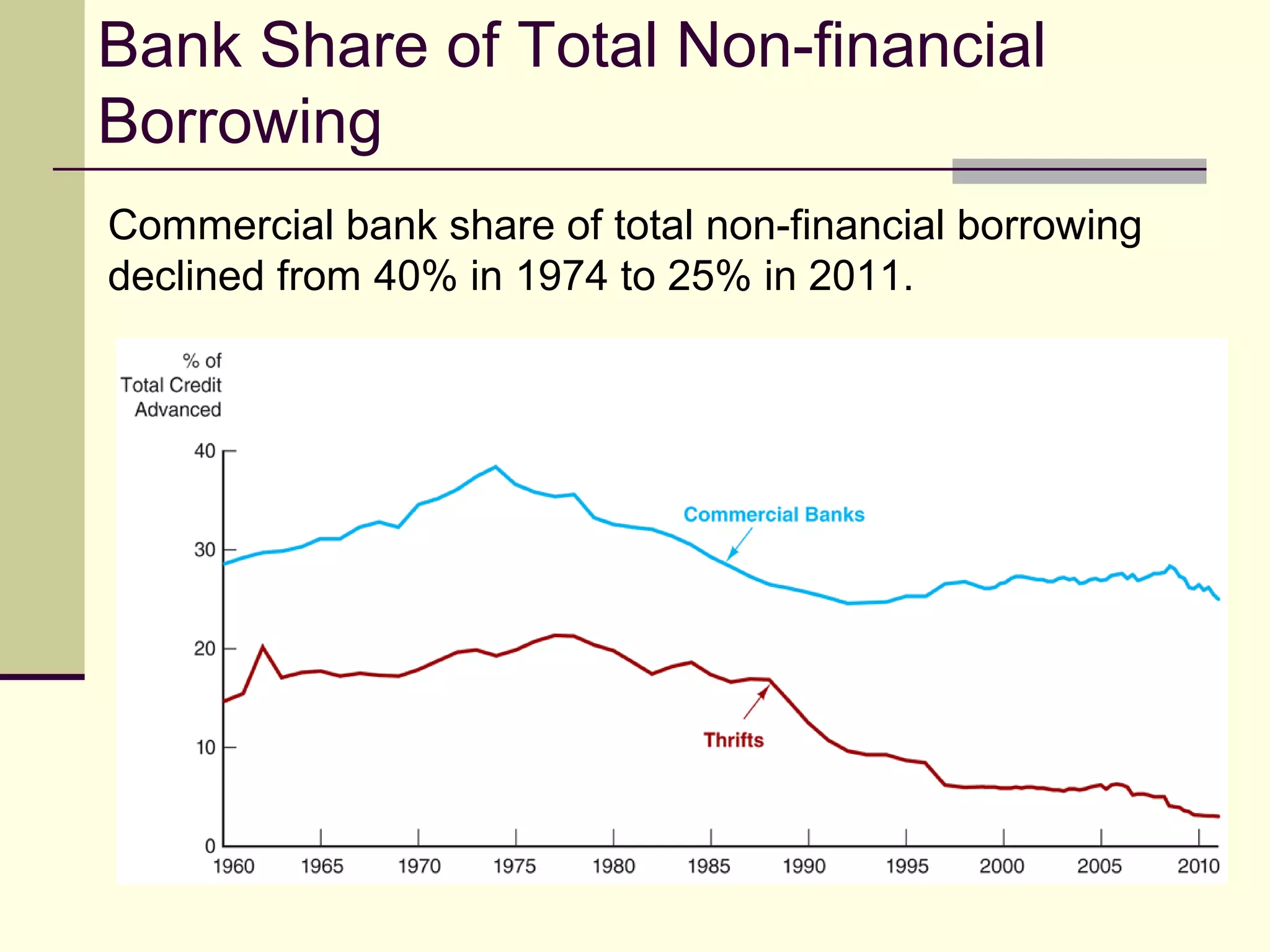 Bank Share of Total Non-financial
Borrowing
Commercial bank share of total non-financial borrowing
declined from 40% in 1974 to 25% in 2011.
 