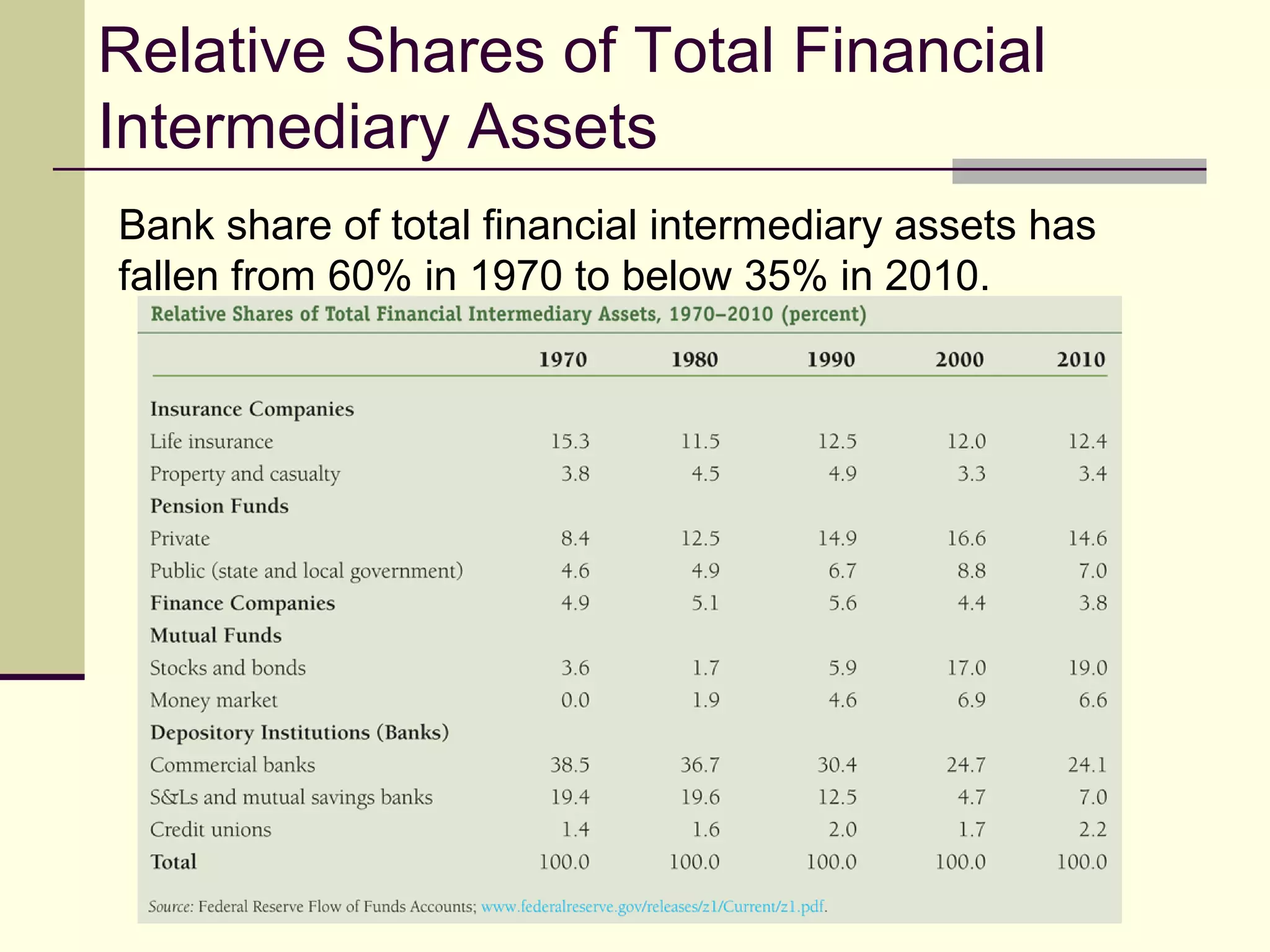 Relative Shares of Total Financial
Intermediary Assets
Bank share of total financial intermediary assets has
fallen from 60% in 1970 to below 35% in 2010.
 