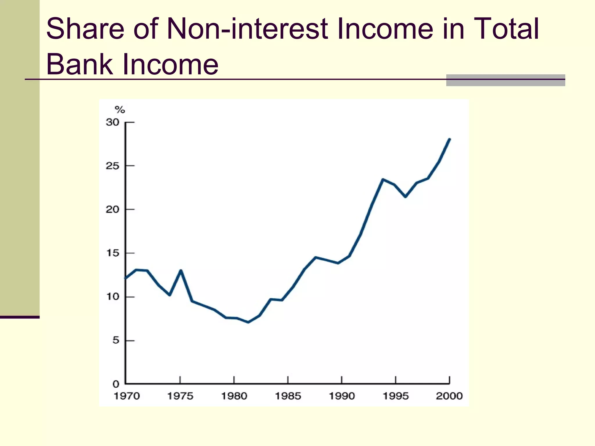 Share of Non-interest Income in Total
Bank Income
 