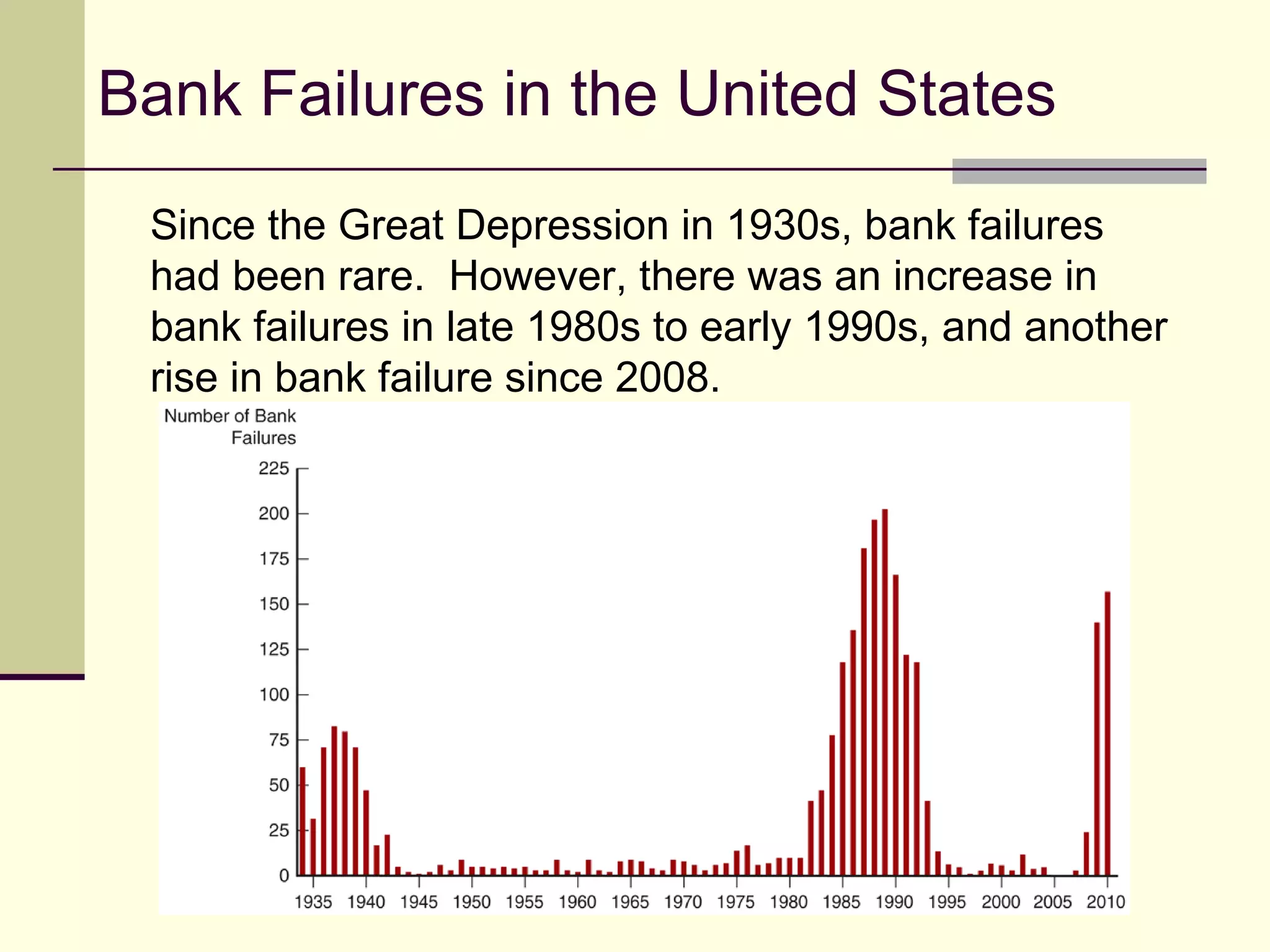 Bank Failures in the United States
Since the Great Depression in 1930s, bank failures
had been rare. However, there was an increase in
bank failures in late 1980s to early 1990s, and another
rise in bank failure since 2008.
 