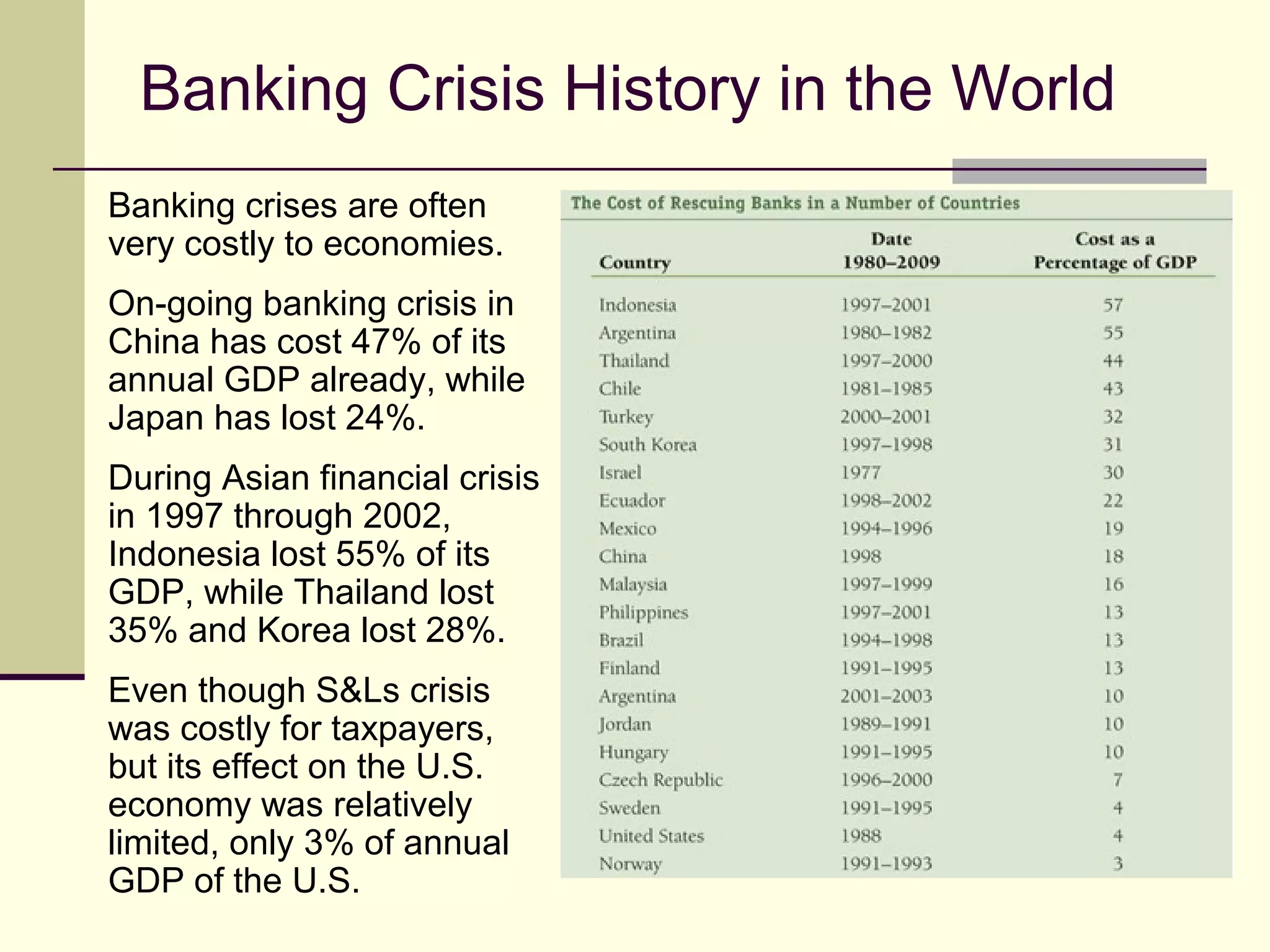 Banking Crisis History in the World
Banking crises are often
very costly to economies.
On-going banking crisis in
China has cost 47% of its
annual GDP already, while
Japan has lost 24%.
During Asian financial crisis
in 1997 through 2002,
Indonesia lost 55% of its
GDP, while Thailand lost
35% and Korea lost 28%.
Even though S&Ls crisis
was costly for taxpayers,
but its effect on the U.S.
economy was relatively
limited, only 3% of annual
GDP of the U.S.
 