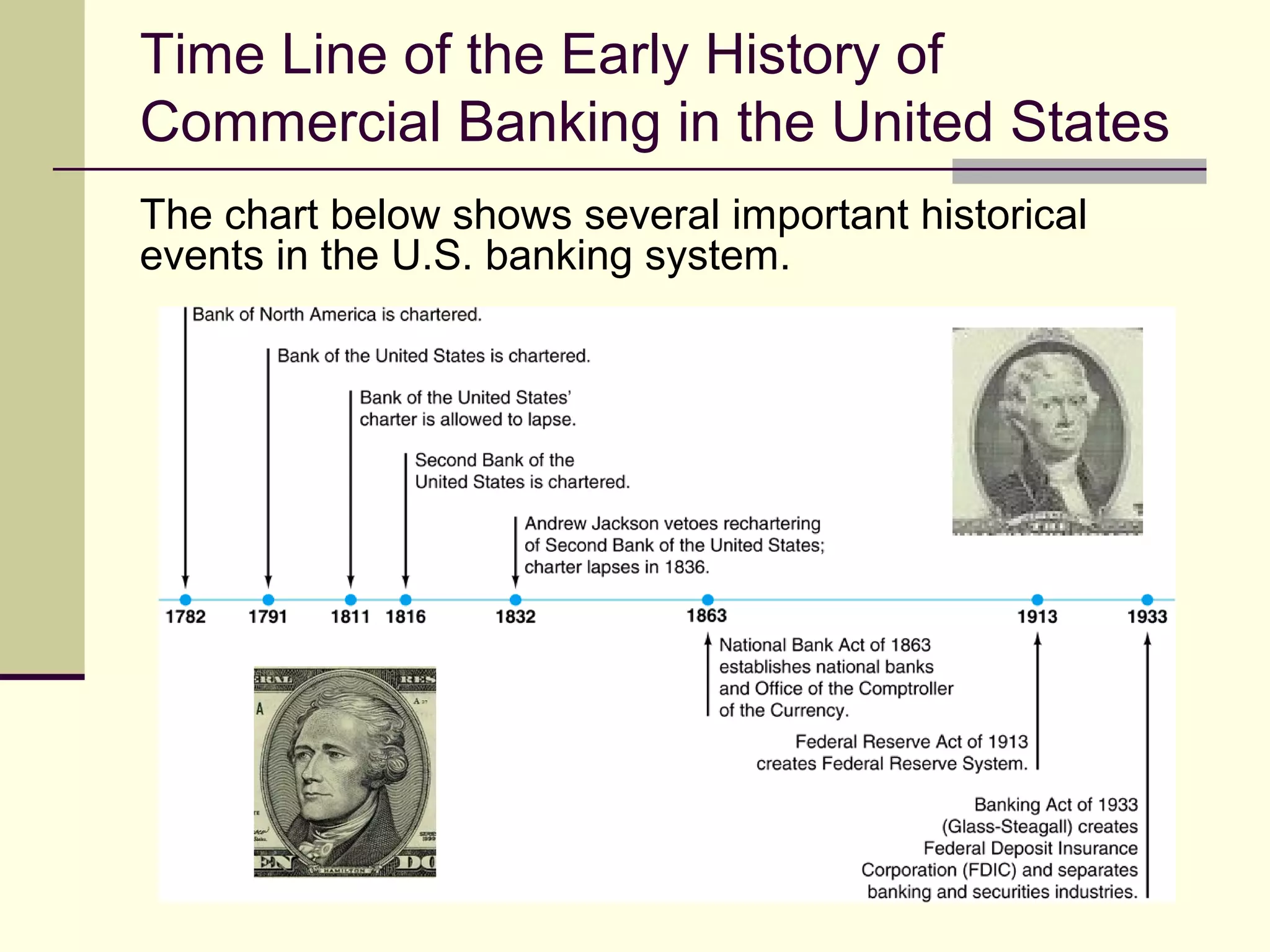 Time Line of the Early History of
Commercial Banking in the United States
The chart below shows several important historical
events in the U.S. banking system.
 