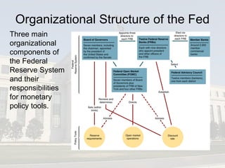 Organizational Structure of the Fed
Three main
organizational
components of
the Federal
Reserve System
and their
responsibilities
for monetary
policy tools.
 