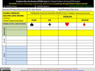 World’s	First	So>ware	for	Ideal	Community	Problem	Solving	&	Design	(CPSD)	
“Radically	Improve	the	Performance	of	Every	Organiza=on.”	Dr.	Rod	King.	rodkuhnhking@gmail.com	&	@rodKuhnKing	
q  WHEN	(Time)	
Problem-Plan-Do-Review	(PPDR)	Cycle	for	Global	Problem	Solving	(GPS)	Engine	
“All	STEM	(Science;	Technology;	Engineering;	Mathema=cs)	is	Learning	Through	Global	Problem	Solving”	
	
	q  WHEN	(Time)	 q  WHERE	(Space)	 ENVIRONMENT	(Space)	
GLOBAL	PROBLEM	
SOLVING	(GPS)	ENGINE:		
4	Parts/	
Global	Organizing	Ideas	
PROBLEM-PLAN-DO-REVIEW	(PPDR)	CYCLE:	Problem	Solving	Heuris=c	
PROBLEM	
PLAN	 DO	 REVIEW	
SYMBOL	OF	SUIT,	CARD	OR	PHASE	 	
	
QUESTIONS	NOUNS	VERBS	
Domain/Project/Game/Job	To	Get	Done:	…..................						Tool/Product/Service:	…..................		
 