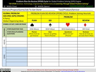 World’s	First	So>ware	for	Ideal	Community	Problem	Solving	&	Design	(CPSD)	
“Radically	Improve	the	Performance	of	Every	Organiza=on.”	Dr.	Rod	King.	rodkuhnhking@gmail.com	&	@rodKuhnKing	
q  WHEN	(Time)	
Problem-Plan-Do-Review	(PPDR)	Cycle	for	Global	Problem	Solving	(GPS)	Engine	
“All	STEM	(Science;	Technology;	Engineering;	Mathema=cs)	is	Learning	Through	Global	Problem	Solving”	
	
	q  WHEN	(Time)	 q  WHERE	(Space)	 ENVIRONMENT	(Space)	
GLOBAL	PROBLEM	
SOLVING	(GPS)	ENGINE:		
4	Parts/	
Global	Organizing	Ideas	
PROBLEM-PLAN-DO-REVIEW	(PPDR)	CYCLE:	Problem	Solving	Heuris=c	
PROBLEM	
PLAN	 DO	 REVIEW	
SYMBOL	OF	SUIT,	CARD	OR	PHASE	 	
	
QUESTIONS	
STORY/QUESTION	TAGS	 HOW	(Means)	 WHAT	(Ways)	 WHO	(Stakeholders)	 WHY	(End)	
STORY/ROLE/PLANNING	
QUESTIONS	
Planner	
Where	must	we	
go?	(Future)	
Doer	
How	are	we	ge`ng	
there?	(Present)	
Ques,oner	
Where	are	we?	
(Present)	
Reviewer	
How	do	we	know	we	
are	(not)	there?	(Past)	
NOUNS	VERBS	
Domain/Project/Game/Job	To	Get	Done:	…..................						Tool/Product/Service:	…..................		
 