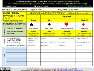 World’s	First	So>ware	for	Ideal	Community	Problem	Solving	&	Design	(CPSD)	
“Radically	Improve	the	Performance	of	Every	Organiza=on.”	Dr.	Rod	King.	rodkuhnhking@gmail.com	&	@rodKuhnKing	
q  WHEN	(Time)	
Problem-Plan-Do-Review	(PPDR)	Cycle	for	Global	Problem	Solving	(GPS)	Engine	
“All	STEM	(Science;	Technology;	Engineering;	Mathema=cs)	is	Learning	Through	Global	Problem	Solving”	
	
	q  WHEN	(Time)	 q  WHERE	(Space)	 ENVIRONMENT	(Space)	
GLOBAL	PROBLEM	
SOLVING	(GPS)	ENGINE:		
4	Parts/	
Global	Organizing	Ideas	
PROBLEM-PLAN-DO-REVIEW	(PPDR)	CYCLE:	Problem	Solving	Heuris=c	
PROBLEM	
PLAN	 DO	 REVIEW	
SYMBOL	OF	SUIT,	CARD	OR	PHASE	 	
	
QUESTIONS	
STORY/QUESTION	TAGS	 HOW	(Means)	 WHAT	(Ways)	 WHO	(Stakeholders)	 WHY	(End)	
STORY/ROLE/PLANNING	
QUESTIONS	
Planner	
Where	must	we	
go?	(Future)	
Doer	
How	are	we	ge`ng	
there?	(Present)	
Ques,oner	
Where	are	we?	
(Present)	
Reviewer	
How	do	we	know	we	
are	(not)	there?	(Past)	
NOUNS	
Extended	System/	
Supply	Chain	(SIPOC)	
Supplier;	Input;	
Processing	
Output	 Customer	(Stakeholder)	 Impact	(Trade-oﬀ)	
Business	Model	Engine	 Supplier	 Oﬀer	(Product/Service)	 Demander	 Value	(Proﬁt	Margin)	
Organiza,onal	Unit/Division	 Opera@ons	 Produc@on	 Marke@ng	 Finance	
VERBS	
Domain/Project/Game/Job	To	Get	Done:	…..................						Tool/Product/Service:	…..................		
 