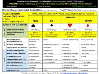 q  WHEN	(Time)	
Problem-Plan-Do-Review	(PPDR)	Cycle	for	Global	Problem	Solving	(GPS)	Engine	
“All	STEM	(Science;	Technology;	Engineering;	Mathema=cs)	is	Learning	Through	Global	Problem	Solving”	
	
	q  WHEN	(Time)	 q  WHERE	(Space)	 ENVIRONMENT	(Space)	
GLOBAL	PROBLEM	
SOLVING	(GPS)	ENGINE:		
4	Parts/	
Global	Organizing	Ideas	
PROBLEM-PLAN-DO-REVIEW	(PPDR)	CYCLE:	Problem	Solving	Heuris=c	
PROBLEM	
PLAN	 DO	 REVIEW	
SYMBOL	OF	SUIT,	CARD	OR	PHASE	 	
	
QUESTIONS	
STORY/QUESTION	TAGS	 HOW	(Means)	 WHAT	(Ways)	 WHO	(Stakeholders)	 WHY	(End)	
STORY/ROLE/PLANNING	
QUESTIONS	
Planner	
Where	must	we	
go?	(Future)	
Doer	
How	are	we	ge`ng	
there?	(Present)	
Ques,oner	
Where	are	we?	
(Present)	
Reviewer	
How	do	we	know	we	
are	(not)	there?	(Past)	
NOUNS	
Extended	System/	
Supply	Chain	(SIPOC)	
Supplier;	Input;	
Processing	
Output	 Customer	(Stakeholder)	 Impact	(Trade-oﬀ)	
Business	Model	Engine	 Supplier	 Oﬀer	(Product/Service)	 Demander	 Value	(Proﬁt	Margin)	
Organiza,onal	Unit/Division	 Opera@ons	 Produc@on	 Marke@ng	 Finance	
VERBS	
Business	Modeling	Loop	 Create	Value	1	 Create	Value	2	 Deliver	Value	 Capture/Share	Value	
Kanban	Board/Time	Loop	 To	Do	(Before)	 Doing	(During)	 (Stakeholders/Problem)	 Done	(APer)	
OTHER	Loop:	OTHER	 H:	Hypothesize	 E:	Experiment	 O:	Observe;	T:	Think	 R:	Reﬂect	
Design	Thinking	Loop:	EDIPT	 I:	Ideate	 P:	Prototype;		T:	Test	 E:	Empathize;	D:	Deﬁne	
Lean	Startup	Loop:	BML	 (Vision/Strategy)	 B:	Build	(Product)	 M:	Measure	(Data)	 L:	Learn	(Ideas)	
Six	Sigma	Loop:	DMAIC		 I:	Improve	
(Design)	
D:	Deﬁne	(Defect);		
M:	Measure;	A:	Analyze	
C:	Control	
Habit	Loop:	CTAR	 T:	Think	 A:	Act	 C:	Cue	 R:	Reward	
Domain/Project/Game/Job	To	Get	Done:	…..................						Tool/Product/Service:	…..................		
	
“Radically	Improve	the	Performance	of	Every	Organiza=on.”	Dr.	Rod	King.	rodkuhnhking@gmail.com	&	@rodKuhnKing	
 