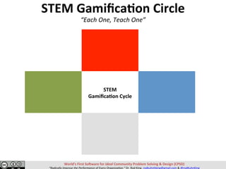 STEM		
Gamiﬁca,on	Cycle	
World’s	First	So>ware	for	Ideal	Community	Problem	Solving	&	Design	(CPSD)	
“Radically	Improve	the	Performance	of	Every	Organiza=on.”	Dr.	Rod	King.	rodkuhnhking@gmail.com	&	@rodKuhnKing	
STEM	Gamiﬁca,on	Circle	
“Each	One,	Teach	One”	
 