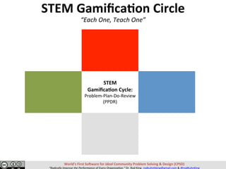 STEM		
Gamiﬁca,on	Cycle:	
Problem-Plan-Do-Review	
(PPDR)	
World’s	First	So>ware	for	Ideal	Community	Problem	Solving	&	Design	(CPSD)	
“Radically	Improve	the	Performance	of	Every	Organiza=on.”	Dr.	Rod	King.	rodkuhnhking@gmail.com	&	@rodKuhnKing	
STEM	Gamiﬁca,on	Circle	
“Each	One,	Teach	One”	
 