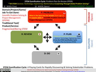 STEM	Gamiﬁca,on	Cycle:	Problem-Plan-Do-Review	(PPDR)	
““All	STEM	(Science;	Technology;	Engineering;	Mathema=cs)	is	Learning	Through	Global	Problem	Solving”	
	
	
World’s	First	So>ware	for	Ideal	Community	Problem	Solving	&	Design	(CPSD)	
“Radically	Improve	the	Performance	of	Every	Organiza=on.”	Dr.	Rod	King.	rodkuhnhking@gmail.com	&	@rodKuhnKing	
P:	PROBLEM																																						
	
	
	
P:	PLAN	
	
	
D:	DO		
	
	
	
R:	REVIEW		
	
	
SOLUTION	
(Space)	
PROBLEM	
(Space)	
q  WHEN	(Time)	 q  WHERE	(Space)	 ENVIRONMENT	(Space)	
What	is	the	best	way	for	people	(from	age	3)	
to	acquire	skills	in	Scien,ﬁc	Problem	Solving	&	
Project	Management	(SPSPM)?	
q Focus	on	Experien@al	Learning	of	STEM:	
Science;	Technology;	Engineering;	Math	
q Use	the	STEM	Gamiﬁca,on	Cycle:	
Problem-Plan-Do-Review	(PPDR)		
Domain/Project/Game/	
Job	To	Get	Done:	
Scien@ﬁc	Problem	Solving	&	
Project	Management	
(SPSPM)	
Tradi,onal	Tool/
Product/Service:	
Fragmented/Boring	STEM	
STEM	Gamiﬁca,on	Cycle:	4	Playing	Cards	for	Rapidly	Discovering	&	Solving	Stakeholder	Problems	
 