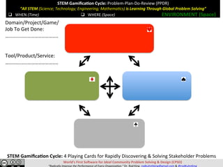 STEM	Gamiﬁca,on	Cycle:	Problem-Plan-Do-Review	(PPDR)	
“All	STEM	(Science;	Technology;	Engineering;	Mathema=cs)	is	Learning	Through	Global	Problem	Solving”	
	
	
World’s	First	So>ware	for	Ideal	Community	Problem	Solving	&	Design	(CPSD)	
“Radically	Improve	the	Performance	of	Every	Organiza=on.”	Dr.	Rod	King.	rodkuhnhking@gmail.com	&	@rodKuhnKing	
																																						
	
	
	
	
	
	
	
	
	
	
q  WHEN	(Time)	 q  WHERE	(Space)	 ENVIRONMENT	(Space)	
Domain/Project/Game/	
Job	To	Get	Done:	
…...................................	
	
	
Tool/Product/Service:	
…...................................	
STEM	Gamiﬁca,on	Cycle:	4	Playing	Cards	for	Rapidly	Discovering	&	Solving	Stakeholder	Problems	
 