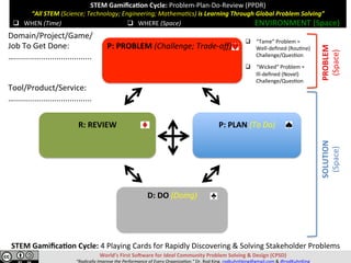 STEM	Gamiﬁca,on	Cycle:	Problem-Plan-Do-Review	(PPDR)	
“All	STEM	(Science;	Technology;	Engineering;	Mathema=cs)	is	Learning	Through	Global	Problem	Solving”	
	
	
World’s	First	So>ware	for	Ideal	Community	Problem	Solving	&	Design	(CPSD)	
“Radically	Improve	the	Performance	of	Every	Organiza=on.”	Dr.	Rod	King.	rodkuhnhking@gmail.com	&	@rodKuhnKing	
P:	PROBLEM	(Challenge;	Trade-oﬀ)																																						
	
	
	
P:	PLAN	(To	Do)	
	
	
D:	DO	(Doing)	
	
	
	
R:	REVIEW		
	
	
SOLUTION	
(Space)	
PROBLEM	
(Space)	
q  WHEN	(Time)	 q  WHERE	(Space)	 ENVIRONMENT	(Space)	
q  “Tame”	Problem	=	
Well-deﬁned	(Rou@ne)	
Challenge/Ques@on	
q  “Wicked”	Problem	=			
Ill-deﬁned	(Novel)	
Challenge/Ques@on	
Domain/Project/Game/	
Job	To	Get	Done:	
…...................................	
	
	
Tool/Product/Service:	
…...................................	
STEM	Gamiﬁca,on	Cycle:	4	Playing	Cards	for	Rapidly	Discovering	&	Solving	Stakeholder	Problems	
 