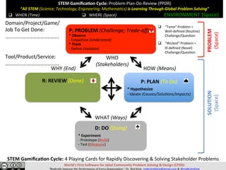 STEM	Gamiﬁca,on	Cycle:	Problem-Plan-Do-Review	(PPDR)	
“All	STEM	(Science;	Technology;	Engineering;	Mathema=cs)	is	Learning	Through	Global	Problem	Solving”	
	
	
World’s	First	So>ware	for	Ideal	Community	Problem	Solving	&	Design	(CPSD)	
“Radically	Improve	the	Performance	of	Every	Organiza=on.”	Dr.	Rod	King.	rodkuhnhking@gmail.com	&	@rodKuhnKing	
P:	PROBLEM	(Challenge;	Trade-oﬀ)																																					
*	Observe																																																																									
-	Empathize	(Understand)																																																																					
*	Think																																																																														
-	Deﬁne	(Validate)	
P:	PLAN	(To	Do)	
*	Hypothesize																																					
-	Ideate	(Causes/Solu=ons/Impacts)	
D:	DO	(Doing)	
*	Experiment																																																
-	Prototype	(Build)																																						
-	Test	(Measure)	
R:	REVIEW	(Done)	
	
	
WHAT	(Ways)		
HOW	(Means)	WHY	(End)	
SOLUTION	
(Space)	
PROBLEM	
(Space)	
q  WHEN	(Time)	 q  WHERE	(Space)	 ENVIRONMENT	(Space)	
q  “Tame”	Problem	=	
Well-deﬁned	(Rou@ne)	
Challenge/Ques@on	
q  “Wicked”	Problem	=			
Ill-deﬁned	(Novel)	
Challenge/Ques@on	
WHO	
(Stakeholders)	
Domain/Project/Game/	
Job	To	Get	Done:	
…...................................	
	
	
Tool/Product/Service:	
…...................................	
STEM	Gamiﬁca,on	Cycle:	4	Playing	Cards	for	Rapidly	Discovering	&	Solving	Stakeholder	Problems	
 