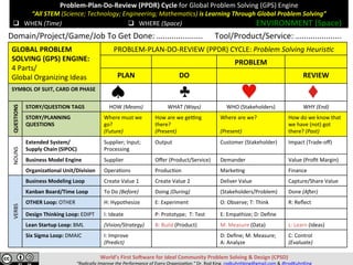 World’s	First	So>ware	for	Ideal	Community	Problem	Solving	&	Design	(CPSD)	
“Radically	Improve	the	Performance	of	Every	Organiza=on.”	Dr.	Rod	King.	rodkuhnhking@gmail.com	&	@rodKuhnKing	
q  WHEN	(Time)	
Problem-Plan-Do-Review	(PPDR)	Cycle	for	Global	Problem	Solving	(GPS)	Engine	
“All	STEM	(Science;	Technology;	Engineering;	Mathema=cs)	is	Learning	Through	Global	Problem	Solving”	
	
	q  WHEN	(Time)	 q  WHERE	(Space)	 ENVIRONMENT	(Space)	
GLOBAL	PROBLEM	
SOLVING	(GPS)	ENGINE:		
4	Parts/	
Global	Organizing	Ideas	
PROBLEM-PLAN-DO-REVIEW	(PPDR)	CYCLE:	Problem	Solving	Heuris=c	
PROBLEM	
PLAN	 DO	 REVIEW	
SYMBOL	OF	SUIT,	CARD	OR	PHASE	 	
	
QUESTIONS	
STORY/QUESTION	TAGS	 HOW	(Means)	 WHAT	(Ways)	 WHO	(Stakeholders)	 WHY	(End)	
STORY/PLANNING	
QUESTIONS	
Where	must	we	
go?	
(Future)	
How	are	we	ge`ng	
there?	
(Present)	
Where	are	we?	
	
(Present)	
How	do	we	know	that	
we	have	(not)	got	
there?	(Past)	
NOUNS	
Extended	System/	
Supply	Chain	(SIPOC)	
Supplier;	Input;	
Processing	
Output	 Customer	(Stakeholder)	 Impact	(Trade-oﬀ)	
Business	Model	Engine	 Supplier	 Oﬀer	(Product/Service)	 Demander	 Value	(Proﬁt	Margin)	
Organiza,onal	Unit/Division	 Opera@ons	 Produc@on	 Marke@ng	 Finance	
VERBS	
Business	Modeling	Loop	 Create	Value	1	 Create	Value	2	 Deliver	Value	 Capture/Share	Value	
Kanban	Board/Time	Loop	 To	Do	(Before)	 Doing	(During)	 (Stakeholders/Problem)	 Done	(APer)	
OTHER	Loop:	OTHER	 H:	Hypothesize	 E:	Experiment	 O:	Observe;	T:	Think	 R:	Reﬂect	
Design	Thinking	Loop:	EDIPT	 I:	Ideate	 P:	Prototype;		T:	Test	 E:	Empathize;	D:	Deﬁne	
Lean	Startup	Loop:	BML	 (Vision/Strategy)	 B:	Build	(Product)	 M:	Measure	(Data)	 L:	Learn	(Ideas)	
Six	Sigma	Loop:	DMAIC		 I:	Improve	
(Predict)	
D:	Deﬁne;	M:	Measure;	
A:	Analyze	
C:	Control	
(Evaluate)	
Domain/Project/Game/Job	To	Get	Done:	…..................						Tool/Product/Service:	…..................		
 