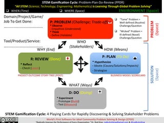 STEM	Gamiﬁca,on	Cycle:	Problem-Plan-Do-Review	(PPDR)	
“All	STEM	(Science;	Technology;	Engineering;	Mathema=cs)	is	Learning	Through	Global	Problem	Solving”	
	
	
World’s	First	So>ware	for	Ideal	Community	Problem	Solving	&	Design	(CPSD)	
“Radically	Improve	the	Performance	of	Every	Organiza=on.”	Dr.	Rod	King.	rodkuhnhking@gmail.com	&	@rodKuhnKing	
P:	PROBLEM	(Challenge;	Trade-oﬀ)																																					
*	Observe																																																																									
-	Empathize	(Understand)																																																																					
*	Think																																																																														
-	Deﬁne	(Validate)	
P:	PLAN	(To	Do)	
*	Hypothesize																																					
-	Ideate	(Causes/Solu=ons/Impacts)	
-	Strategize	
D:	DO	(Doing)	
*	Experiment																																																
-	Prototype	(Build)																																						
-	Test	(Measure)	
R:	REVIEW	(Done)	
*	Reﬂect																																																						
-	Check	(Learn)	
WHAT	(Ways)		
HOW	(Means)	WHY	(End)	
WHO	
(Stakeholders)	
SOLUTION	
(Space)	
PROBLEM	
(Space)	
q  WHEN	(Time)	 q  WHERE	(Space)	
q  “Tame”	Problem	=	
Well-deﬁned	(Rou@ne)	
Challenge/Ques@on	
q  “Wicked”	Problem	=			
Ill-deﬁned	(Novel)	
Challenge/Ques@on	
ENVIRONMENT	(Space)	
Domain/Project/Game/	
Job	To	Get	Done:	
…...................................	
	
	
Tool/Product/Service:	
…...................................	
PROJECT	OUTCOME	STORY	TREE	(POST)	 BUSINESS	MODEL	SCORECARD	
STEM	Gamiﬁca,on	Cycle:	4	Playing	Cards	for	Rapidly	Discovering	&	Solving	Stakeholder	Problems	
 