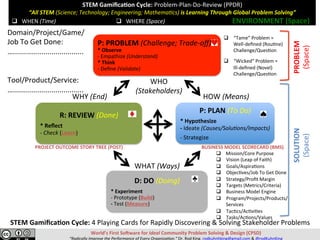 STEM	Gamiﬁca,on	Cycle:	Problem-Plan-Do-Review	(PPDR)	
“All	STEM	(Science;	Technology;	Engineering;	Mathema=cs)	is	Learning	Through	Global	Problem	Solving”	
	
	
World’s	First	So>ware	for	Ideal	Community	Problem	Solving	&	Design	(CPSD)	
“Radically	Improve	the	Performance	of	Every	Organiza=on.”	Dr.	Rod	King.	rodkuhnhking@gmail.com	&	@rodKuhnKing	
P:	PROBLEM	(Challenge;	Trade-oﬀ)																																					
*	Observe																																																																									
-	Empathize	(Understand)																																																																					
*	Think																																																																														
-	Deﬁne	(Validate)	
P:	PLAN	(To	Do)	
*	Hypothesize																																					
-	Ideate	(Causes/Solu=ons/Impacts)	
-	Strategize	
D:	DO	(Doing)	
*	Experiment																																																
-	Prototype	(Build)																																						
-	Test	(Measure)	
R:	REVIEW	(Done)	
*	Reﬂect																																																						
-	Check	(Learn)	
WHAT	(Ways)		
HOW	(Means)	WHY	(End)	
WHO	
(Stakeholders)	
SOLUTION	
(Space)	
PROBLEM	
(Space)	
q  WHEN	(Time)	 q  WHERE	(Space)	
q  “Tame”	Problem	=	
Well-deﬁned	(Rou@ne)	
Challenge/Ques@on	
q  “Wicked”	Problem	=			
Ill-deﬁned	(Novel)	
Challenge/Ques@on	
ENVIRONMENT	(Space)	
Domain/Project/Game/	
Job	To	Get	Done:	
…...................................	
	
	
Tool/Product/Service:	
…...................................	
PROJECT	OUTCOME	STORY	TREE	(POST)	
STEM	Gamiﬁca,on	Cycle:	4	Playing	Cards	for	Rapidly	Discovering	&	Solving	Stakeholder	Problems	
	
q 			Mission/Core	Purpose	
q  Vision	(Leap	of	Faith)	
q  Goals/Aspira@ons	
q  Objec@ves/Job	To	Get	Done	
q  Strategy/Proﬁt	Margin	
q  Targets	(Metrics/Criteria)	
q  Business	Model	Engine	
q  Program/Projects/Products/
Services	
q  Tac@cs/Ac@vi@es	
q  Tasks/Ac@ons/Values	
BUSINESS	MODEL	SCORECARD	(BMS)	
 
