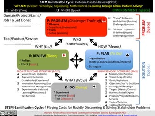 STEM	Gamiﬁca,on	Cycle:	Problem-Plan-Do-Review	(PPDR)	
“All	STEM	(Science;	Technology;	Engineering;	Mathema=cs)	is	Learning	Through	Global	Problem	Solving”	
	
	
World’s	First	So>ware	for	Ideal	Community	Problem	Solving	&	Design	(CPSD)	
“Radically	Improve	the	Performance	of	Every	Organiza=on.”	Dr.	Rod	King.	rodkuhnhking@gmail.com	&	@rodKuhnKing	
P:	PROBLEM	(Challenge;	Trade-oﬀ)																																					
*	Observe																																																																									
-	Empathize	(Understand)																																																																					
*	Think																																																																														
-	Deﬁne	(Validate)	
P:	PLAN	(To	Do)	
*	Hypothesize																																					
-	Ideate	(Causes/Solu=ons/Impacts)	
-	Strategize	
D:	DO	(Doing)	
*	Experiment																																																
-	Prototype	(Build)																																						
-	Test	(Measure)	
R:	REVIEW	(Done)	
*	Reﬂect																																																						
-	Check	(Learn)	
WHAT	(Ways)		
HOW	(Means)	WHY	(End)	
WHO	
(Stakeholders)	
SOLUTION	
(Space)	
PROBLEM	
(Space)	
q  WHEN	(Time)	 q  WHERE	(Space)	
q  “Tame”	Problem	=	
Well-deﬁned	(Rou@ne)	
Challenge/Ques@on	
q  “Wicked”	Problem	=			
Ill-deﬁned	(Novel)	
Challenge/Ques@on	
ENVIRONMENT	(Space)	
Domain/Project/Game/	
Job	To	Get	Done:	
…...................................	
	
	
Tool/Product/Service:	
…...................................	
PROJECT	OUTCOME	STORY	TREE	(POST)	
q  Value	(Result;	Outcome)	
q  Awesome	Customer			
								(Stakeholder)	Experience?	
q  Innova@on	Accoun@ng	(Gap	
Performance	Management)	
q  Experimentally	Validated							
Learning	(Milestones	&																			
Key	Metrics)	
STEM	Gamiﬁca,on	Cycle:	4	Playing	Cards	for	Rapidly	Discovering	&	Solving	Stakeholder	Problems	
	
q 			Mission/Core	Purpose	
q  Vision	(Leap	of	Faith)	
q  Goals/Aspira@ons	
q  Objec@ves/Job	To	Get	Done	
q  Strategy/Proﬁt	Margin	
q  Targets	(Metrics/Criteria)	
q  Business	Model	Engine	
q  Program/Projects/Products/
Services	
q  Tac@cs/Ac@vi@es	
q  Tasks/Ac@ons/Values	
BUSINESS	MODEL	SCORECARD	(BMS)	
 