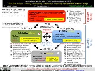 STEM	Gamiﬁca,on	Cycle:	Problem-Plan-Do-Review	(PPDR)	
“All	STEM	(Science;	Technology;	Engineering;	Mathema=cs)	is	Learning	Through	Global	Problem	Solving”	
	
	
World’s	First	So>ware	for	Ideal	Community	Problem	Solving	&	Design	(CPSD)	
“Radically	Improve	the	Performance	of	Every	Organiza=on.”	Dr.	Rod	King.	rodkuhnhking@gmail.com	&	@rodKuhnKing	
P:	PROBLEM	(Challenge;	Trade-oﬀ)																																					
*	Observe																																																																									
-	Empathize	(Understand)																																																																				
*	Think																																																																														
-	Deﬁne	(Validate)	
P:	PLAN	(To	Do)	
*	Hypothesize																																					
-	Ideate	(Causes/Solu=ons/Impacts)	
-	Strategize	
	
D:	DO	(Doing)	
*	Experiment																																																
-	Prototype	(Build)																																						
-	Test	(Measure)	
R:	REVIEW	(Done)	
*	Reﬂect																																																						
-	Check																																												
(Learn)	
WHAT	(Ways)		
HOW	(Means)	WHY	(End)	
SOLUTION	
(Space)	
PROBLEM	
(Space)	
q  WHEN	(Time)	 q  WHERE	(Space)	
q  “Tame”	Problem	=	
Well-deﬁned	(Rou@ne)	
Challenge/Ques@on	
q  “Wicked”	Problem	=			
Ill-deﬁned	(Novel)	
Challenge/Ques@on	
ENVIRONMENT	(Space)	
o  Where	currently	are	we?	
o  Where	must	we	go?	
o  How	are	we	
geWng	there?	
o  How	do	we	know	that	we	
have	(not)	got	there?	
WHO	
(Stakeholders)	
Domain/Project/Game/	
Job	To	Get	Done:	
…...................................	
	
	
Tool/Product/Service:	
…...................................	
PROBLEM	
DISCOVERY	
SOLUTION	
DISCOVERY	
PROJECT	OUTCOME	STORY	TREE	(POST)	
q  Value	(Result;	Outcome)	
q  Awesome	Customer			
								(Stakeholder)	Experience?	
q  Innova@on	Accoun@ng	(Gap	
Performance	Management)	
q  Experimentally	Validated							
Learning	(Milestones	&																			
Key	Metrics)	
STEM	Gamiﬁca,on	Cycle:	4	Playing	Cards	for	Rapidly	Discovering	&	Solving	Stakeholder	Problems	
	
q 			Mission/Core	Purpose	
q  Vision	(Leap	of	Faith)	
q  Goals/Aspira@ons	
q  Objec@ves/Job	To	Get	Done	
q  Strategy/Proﬁt	Margin	
q  Targets	(Metrics/Criteria)	
q  Business	Model	Engine	
q  Program/Projects/Products/
Services	
q  Tac@cs/Ac@vi@es	
q  Tasks/Ac@ons/Values	
BUSINESS	MODEL	SCORECARD	(BMS)	
 