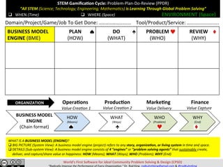 World’s	First	So>ware	for	Ideal	Community	Problem	Solving	&	Design	(CPSD)	
“Radically	Improve	the	Performance	of	Every	Organiza=on.”	Dr.	Rod	King.	rodkuhnhking@gmail.com	&	@rodKuhnKing	
q  WHEN	(Time)	
WHAT	IS	A	BUSINESS	MODEL	(ENGINE)?		
q BIG	PICTURE	(System	View):	A	business	model	engine	(project)	refers	to	any	story,	organizaJon,	or	living	system	in	=me	and	space.	
q DETAILS	(Sub-system	View):	A	business	model	engine	consists	of	4	“engines”	or	“problem	solving	agents”	that	sustainably	create,	
deliver,	and	capture/share	value	or	happiness:	HOW	(Means);	WHAT	(Ways);	WHO	(Problem);	WHY	(End)	
		
WHAT	
(Ways)	
HOW	
(Means)	
WHY	
(End)	
BUSINESS	MODEL	
ENGINE	
(Chain	format)	
WHO	
(Problem)	
Opera,ons	 Produc,on	 Marke,ng	 Finance	ORGANIZATION	
Value	Crea=on	1	 Value	Crea=on	2	 Value	Delivery	 Value	Capture	
STEM	Gamiﬁca,on	Cycle:	Problem-Plan-Do-Review	(PPDR)	
“All	STEM	(Science;	Technology;	Engineering;	Mathema=cs)	is	Learning	Through	Global	Problem	Solving”	
	
	q  WHEN	(Time)	 q  WHERE	(Space)	 ENVIRONMENT	(Space)	
BUSINESS	MODEL	
ENGINE	(BME)	
PLAN	
(HOW)	
DO	
(WHAT)	
PROBLEM	
(WHO)	
REVIEW	
(WHY)	
	
	
Domain/Project/Game/Job	To	Get	Done:	…....................				Tool/Product/Service:	…....................	
 