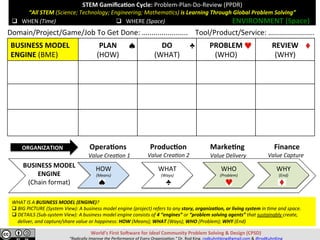 World’s	First	So>ware	for	Ideal	Community	Problem	Solving	&	Design	(CPSD)	
“Radically	Improve	the	Performance	of	Every	Organiza=on.”	Dr.	Rod	King.	rodkuhnhking@gmail.com	&	@rodKuhnKing	
q  WHEN	(Time)	
WHAT	IS	A	BUSINESS	MODEL	(ENGINE)?		
q BIG	PICTURE	(System	View):	A	business	model	engine	(project)	refers	to	any	story,	organizaJon,	or	living	system	in	=me	and	space.	
q DETAILS	(Sub-system	View):	A	business	model	engine	consists	of	4	“engines”	or	“problem	solving	agents”	that	sustainably	create,	
deliver,	and	capture/share	value	or	happiness:	HOW	(Means);	WHAT	(Ways);	WHO	(Problem);	WHY	(End)	
		
WHAT	
(Ways)	
HOW	
(Means)	
WHY	
(End)	
BUSINESS	MODEL	
ENGINE	
(Chain	format)	
WHO	
(Problem)	
Opera,ons	 Produc,on	 Marke,ng	 Finance	ORGANIZATION	
Value	Crea=on	1	 Value	Crea=on	2	 Value	Delivery	 Value	Capture	
STEM	Gamiﬁca,on	Cycle:	Problem-Plan-Do-Review	(PPDR)	
“All	STEM	(Science;	Technology;	Engineering;	Mathema=cs)	is	Learning	Through	Global	Problem	Solving”	
	
	q  WHEN	(Time)	 q  WHERE	(Space)	 ENVIRONMENT	(Space)	
BUSINESS	MODEL	
ENGINE	(BME)	
PLAN	
(HOW)	
DO	
(WHAT)	
PROBLEM	
(WHO)	
REVIEW	
(WHY)	
	
	
	
	
Domain/Project/Game/Job	To	Get	Done:	…....................				Tool/Product/Service:	…....................	
 