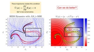 14
These trajectories violate this condition
QLF is too conservative.
Acute Angles!
Can we do better?
 