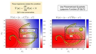 16
Acute Angles!
Use Parametrized Quadratic
Lyapunov Function (P-QLF)!
These trajectories violate this condition
QLF is too conservative.
Acute Angles!
 