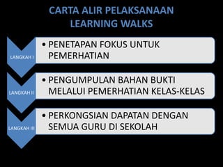 CARTA ALIR PELAKSANAAN
LEARNING WALKS
LANGKAH I
• PENETAPAN FOKUS UNTUK
PEMERHATIAN
LANGKAH II
• PENGUMPULAN BAHAN BUKTI
MELALUI PEMERHATIAN KELAS-KELAS
LANGKAH III
• PERKONGSIAN DAPATAN DENGAN
SEMUA GURU DI SEKOLAH
 