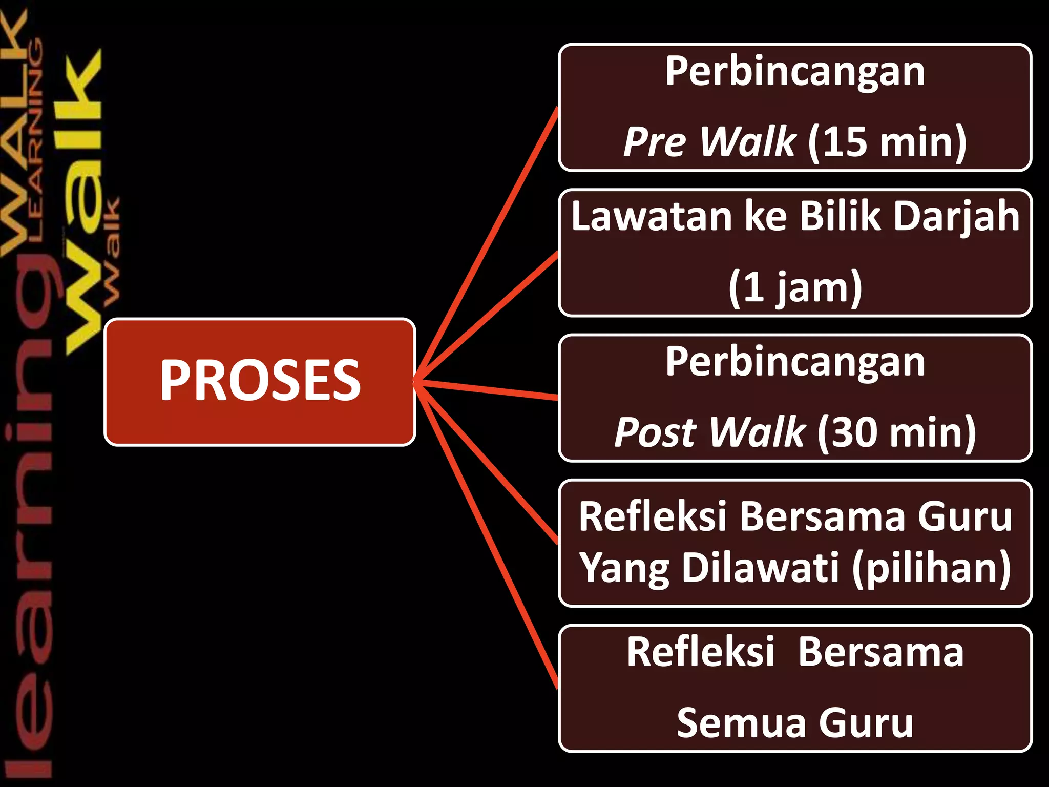 PROSES
Perbincangan
Pre Walk (15 min)
Lawatan ke Bilik Darjah
(1 jam)
Perbincangan
Post Walk (30 min)
Refleksi Bersama Guru
Yang Dilawati (pilihan)
Refleksi Bersama
Semua Guru
 