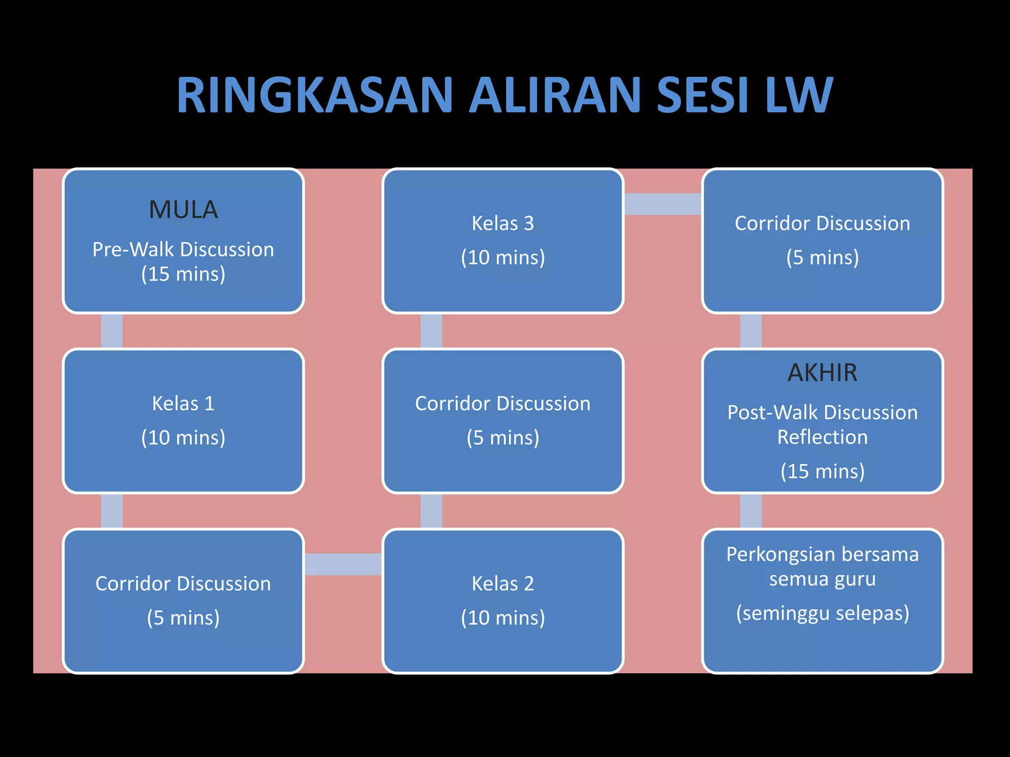 RINGKASAN ALIRAN SESI LW
MULA
Pre-Walk Discussion
(15 mins)
Kelas 1
(10 mins)
Corridor Discussion
(5 mins)
Kelas 2
(10 mins)
Corridor Discussion
(5 mins)
Kelas 3
(10 mins)
Corridor Discussion
(5 mins)
AKHIR
Post-Walk Discussion
Reflection
(15 mins)
Perkongsian bersama
semua guru
(seminggu selepas)
 