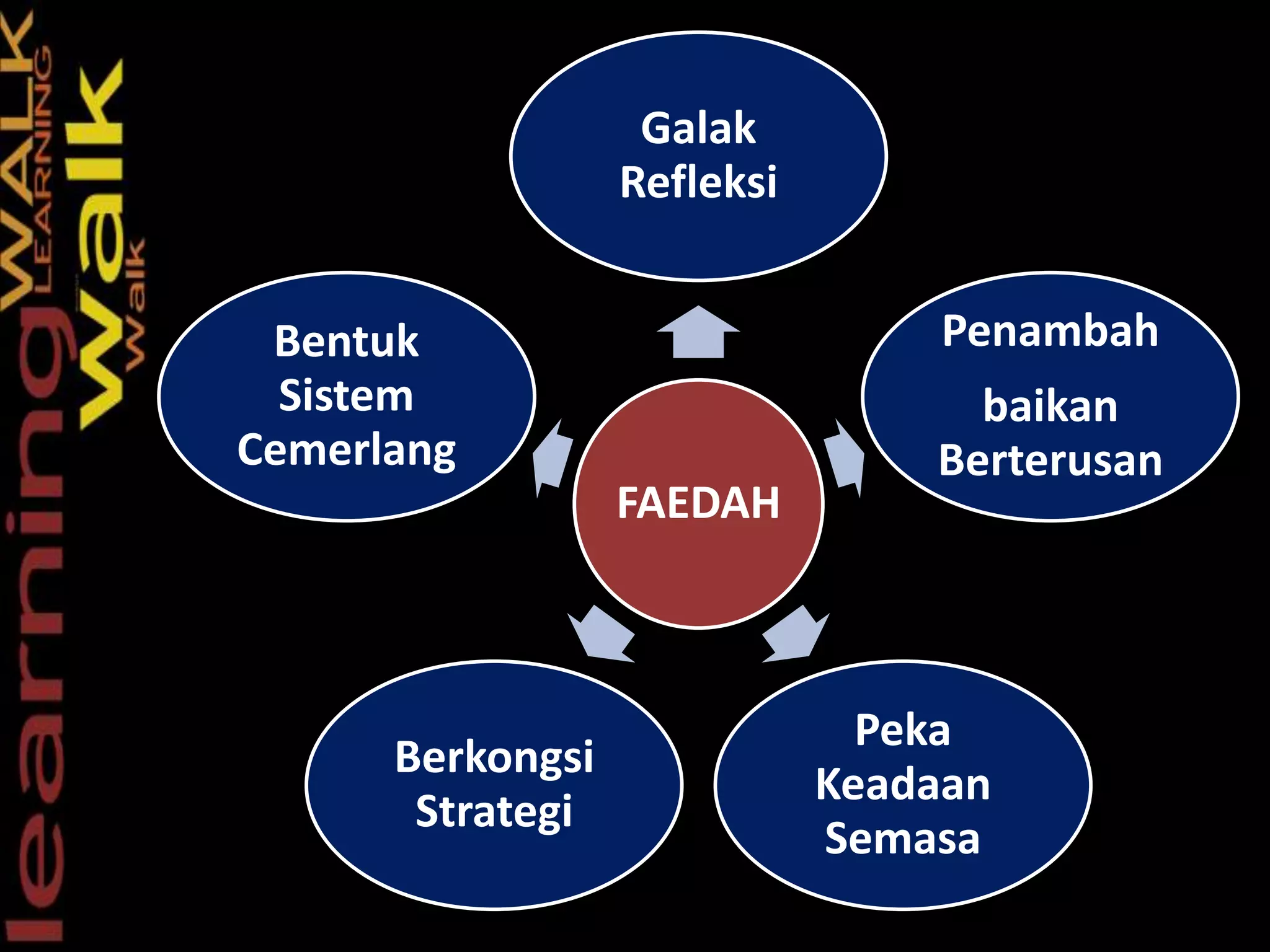 FAEDAH
Galak
Refleksi
Penambah
baikan
Berterusan
Peka
Keadaan
Semasa
Berkongsi
Strategi
Bentuk
Sistem
Cemerlang
 