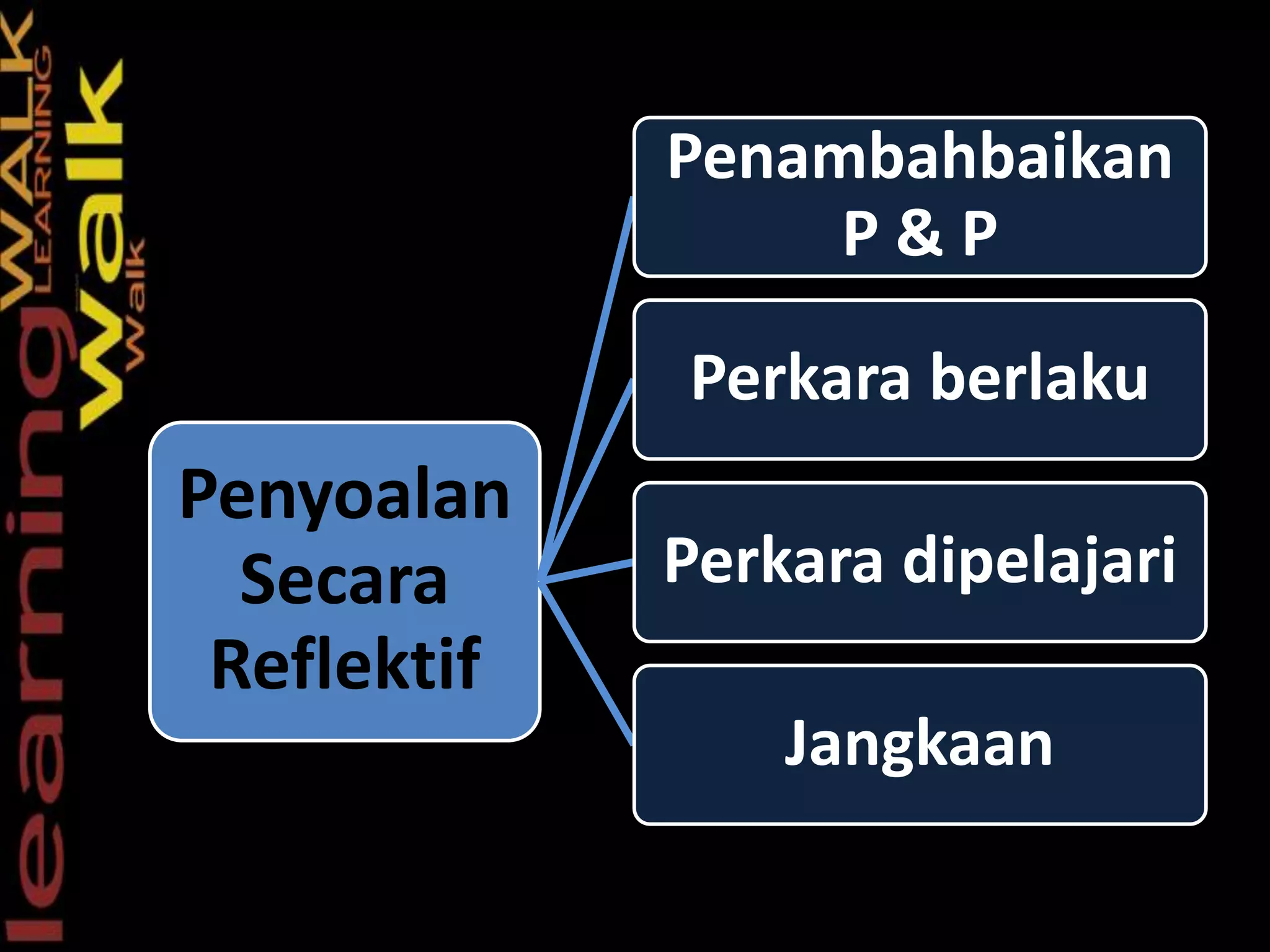 Penyoalan
Secara
Reflektif
Penambahbaikan
P & P
Perkara berlaku
Perkara dipelajari
Jangkaan
 