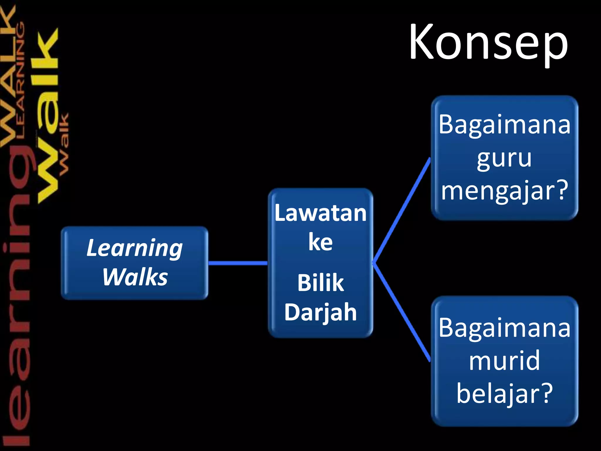 Konsep
Learning
Walks
Lawatan
ke
Bilik
Darjah
Bagaimana
guru
mengajar?
Bagaimana
murid
belajar?
 